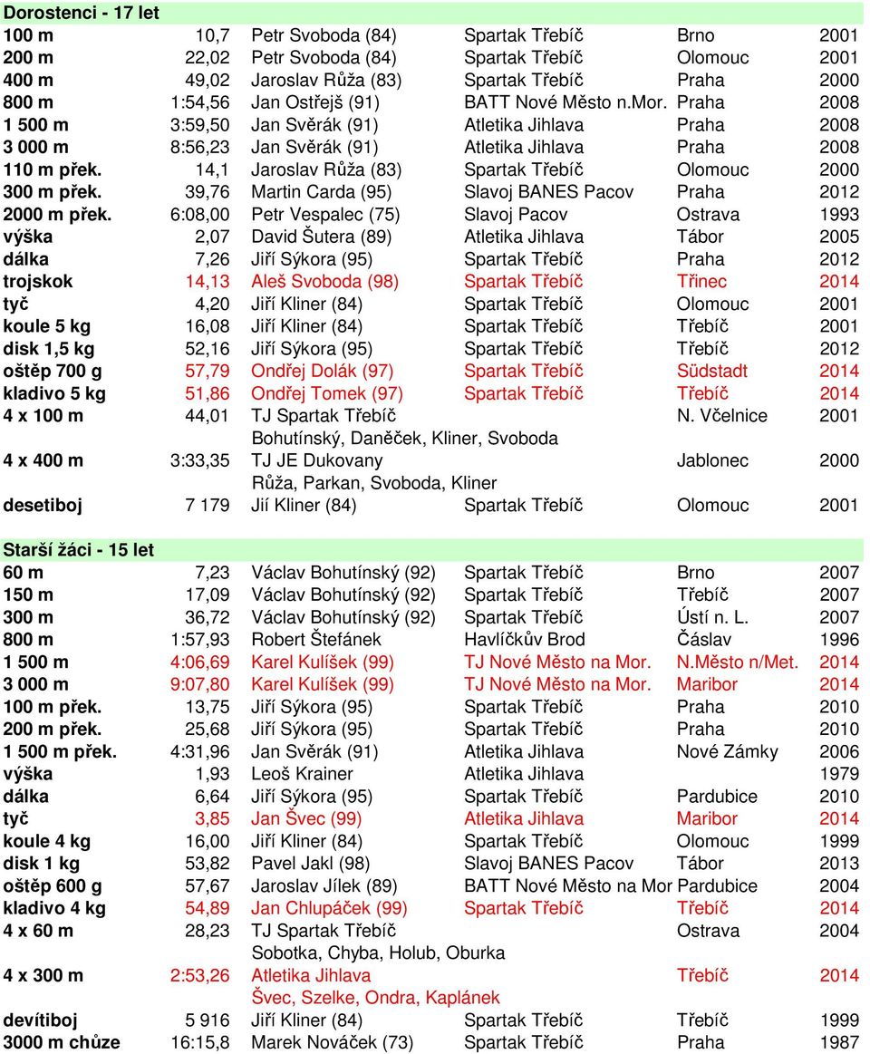 14,1 Jaroslav Růža (83) Spartak Třebíč Olomouc 2000 300 m přek. 39,76 Martin Carda (95) Slavoj BANES Pacov Praha 2012 2000 m přek.