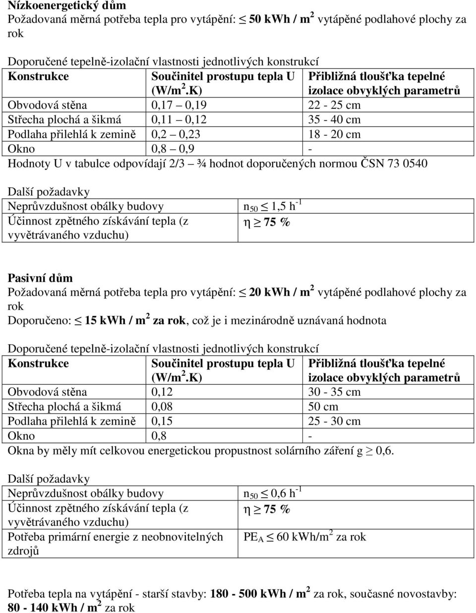 K) Přibližná tloušťka tepelné izolace obvyklých parametrů Obvodová stěna 0,17 0,19 22-25 cm Střecha plochá a šikmá 0,11 0,12 35-40 cm Podlaha přilehlá k zemině 0,2 0,23 18-20 cm Okno 0,8 0,9 -