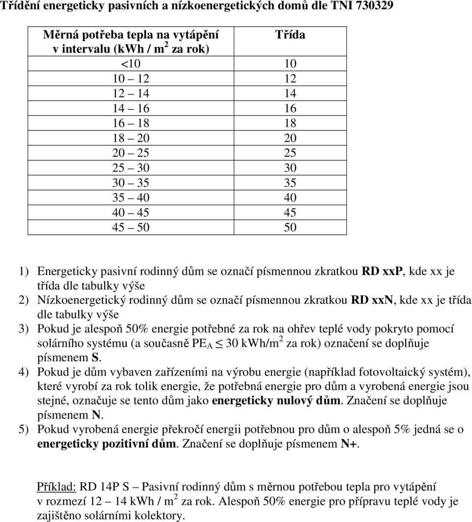 písmennou zkratkou RD xxn, kde xx je třída dle tabulky výše 3) Pokud je alespoň 50% energie potřebné za rok na ohřev teplé vody pokryto pomocí solárního systému (a současně PE A 30 kwh/m 2 za rok)