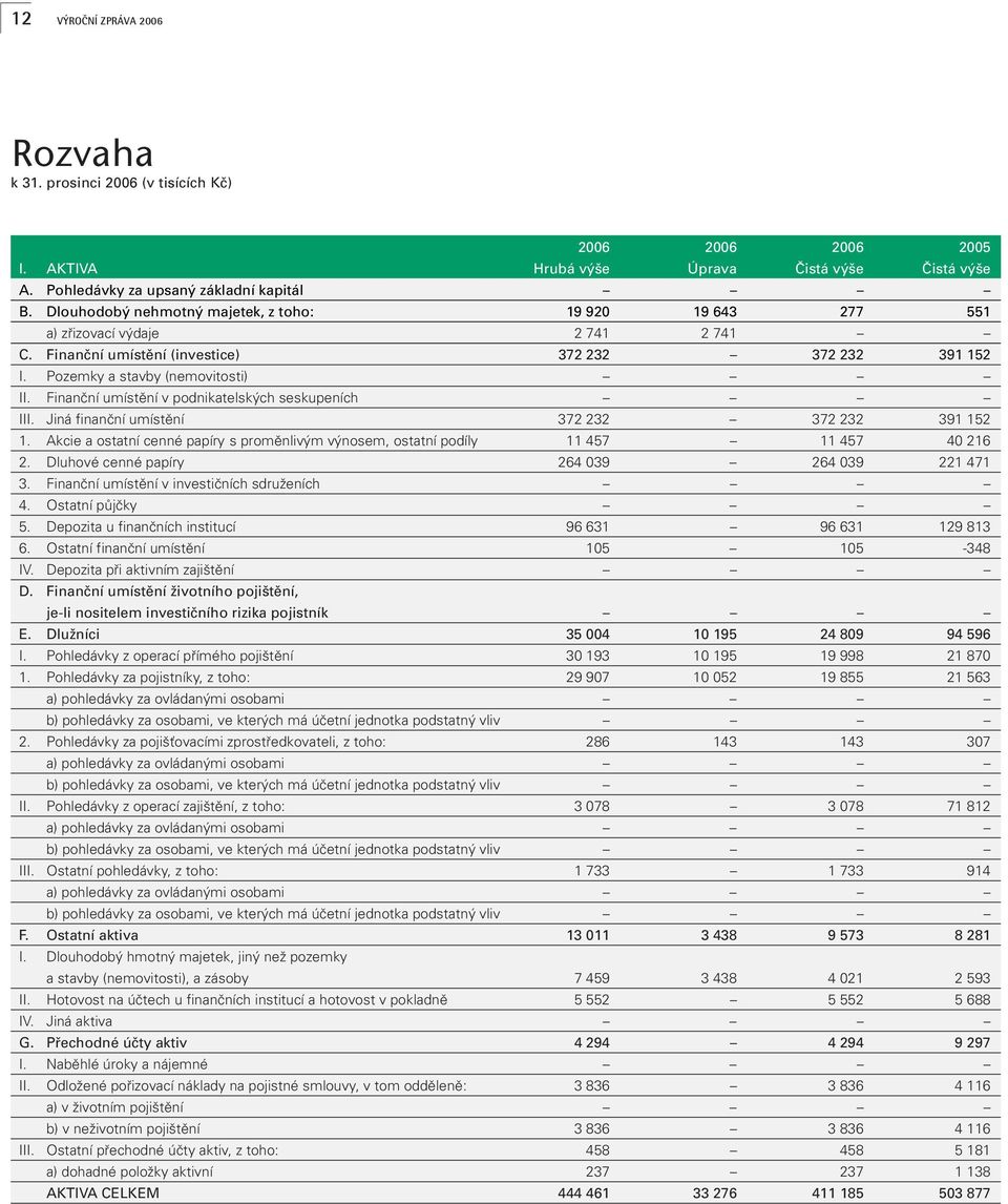 Finanãní umístûní v podnikatelsk ch seskupeních III. Jiná finanãní umístûní 372 232 372 232 391 152 1. Akcie a ostatní cenné papíry s promûnliv m v nosem, ostatní podíly 11 457 11 457 40 216 2.