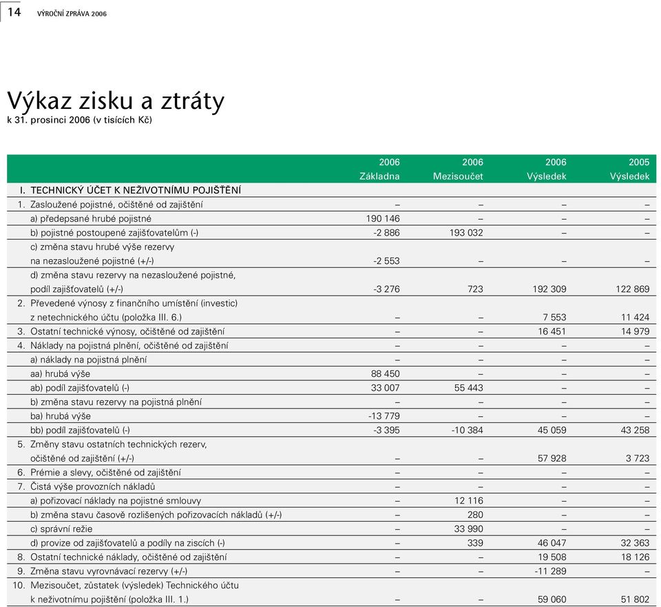 (+/-) -2 553 d) zmûna stavu rezervy na nezaslouïené pojistné, podíl zaji ÈovatelÛ (+/-) -3 276 723 192 309 122 869 2.