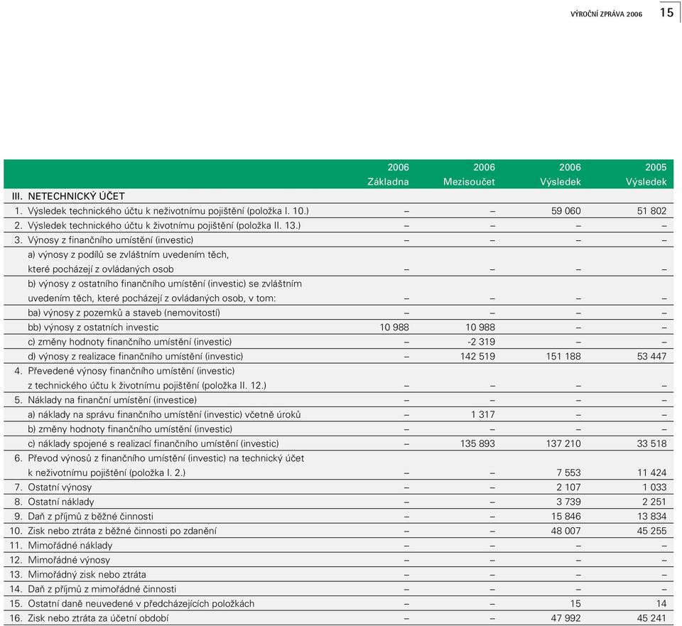 V nosy z finanãního umístûní (investic) a) v nosy z podílû se zvlá tním uvedením tûch, které pocházejí z ovládan ch osob b) v nosy z ostatního finanãního umístûní (investic) se zvlá tním uvedením