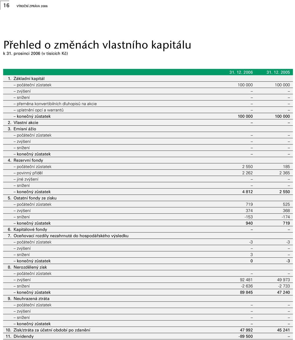 Emisní áïio poãáteãní zûstatek zv ení sníïení koneãn zûstatek 4. Rezervní fondy poãáteãní zûstatek 2 550 185 povinn pfiídûl 2 262 2 365 jiné zv ení sníïení koneãn zûstatek 4 812 2 550 5.