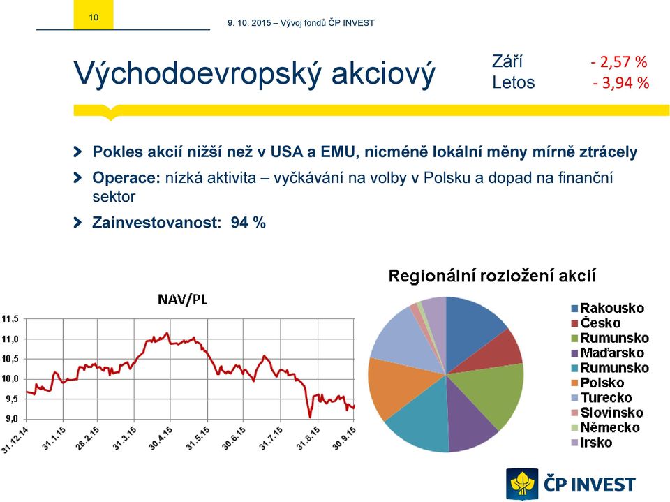 měny mírně ztrácely Operace: nízká aktivita vyčkávání