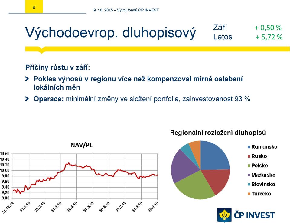 v září: Pokles výnosů v regionu více než kompenzoval