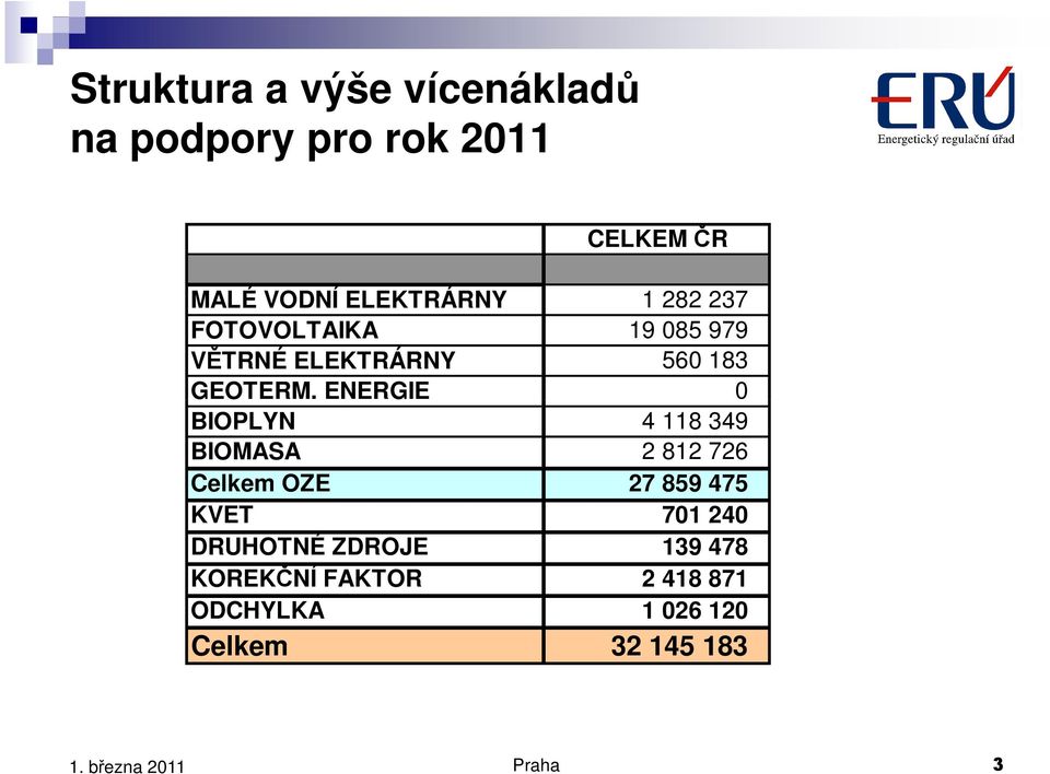 ENERGIE 0 BIOPLYN 4 118 349 BIOMASA 2 812 726 Celkem OZE 27 859 475 KVET 701 240