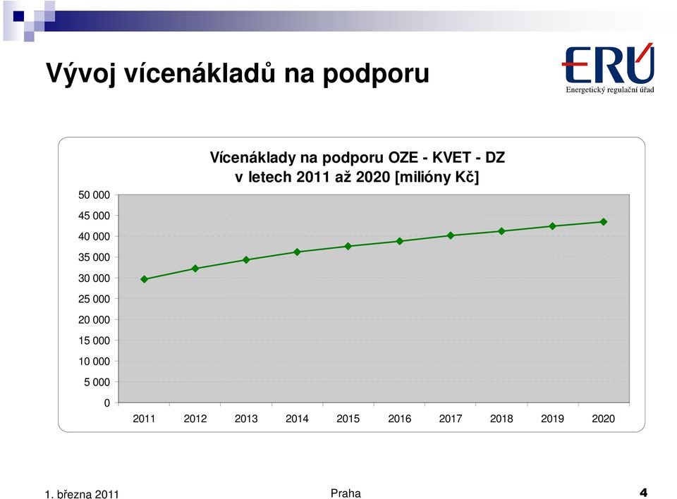 Kč] 45 000 40 000 35 000 30 000 25 000 20 000 15 000 10