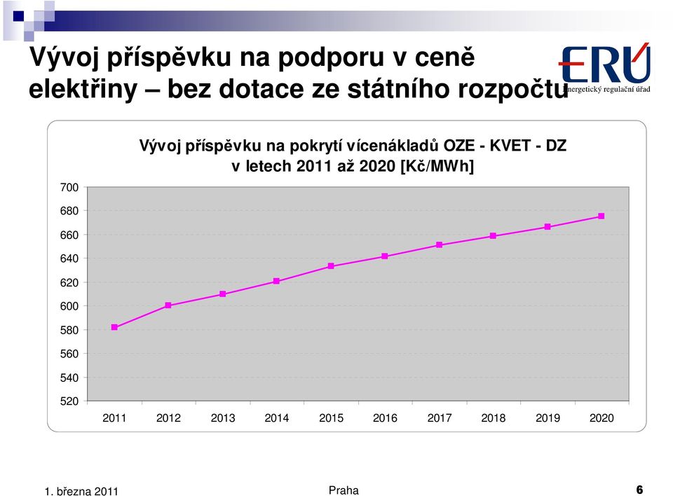 - KVET - DZ v letech 2011 až 2020 [Kč/MWh] 680 660 640 620 600
