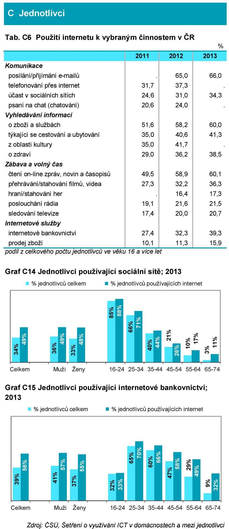 Vyhledávání informací o zboží a službách 51,6 58,2 60,0 týkající se cestování a ubytování 35,0 40,6 41,3 z oblasti kultury 35,0 41,7.