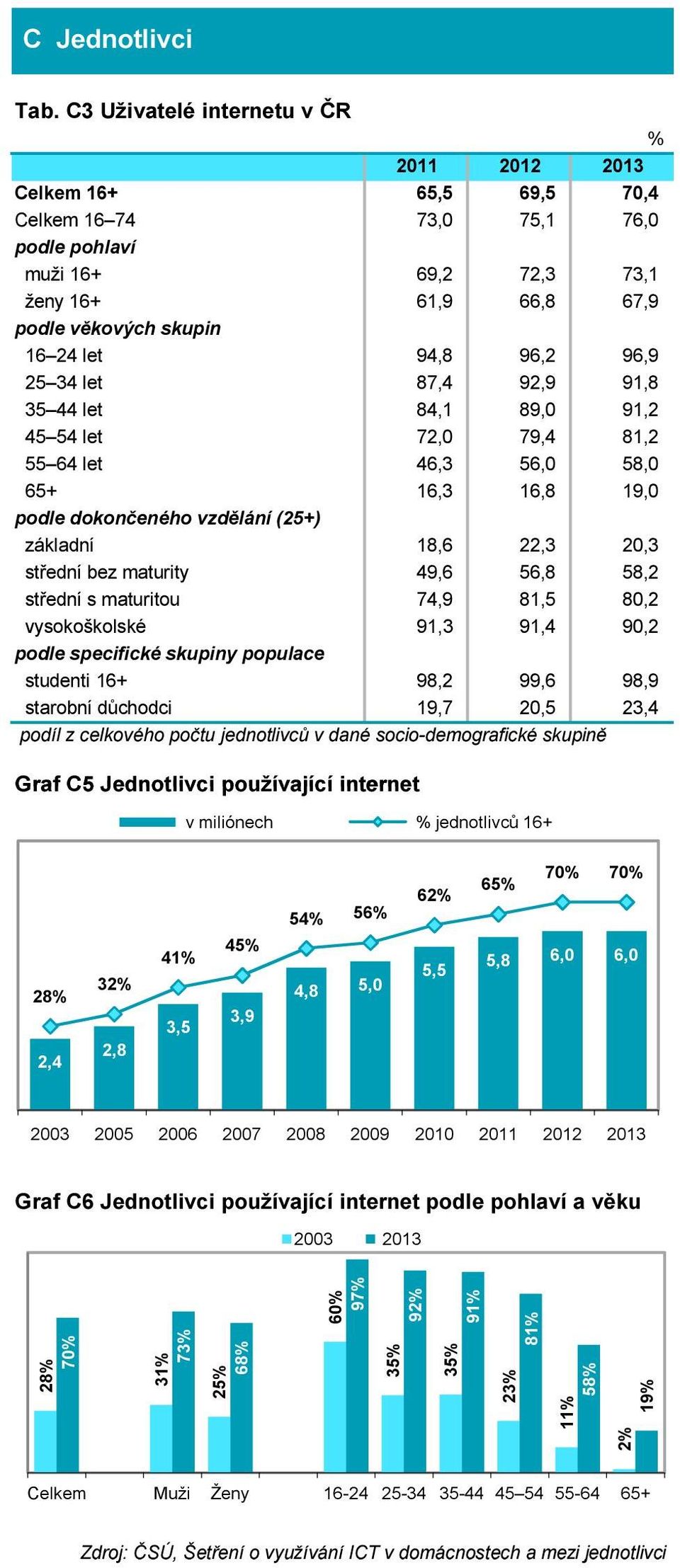 bez maturity 49,6 56,8 58,2 střední s maturitou 74,9 81,5 80,2 vysokoškolské 91,3 91,4 90,2 podle specifické skupiny populace studenti 16+ 98,2 99,6 98,9 starobní důchodci 19,7 20,5 23,4 Graf C5