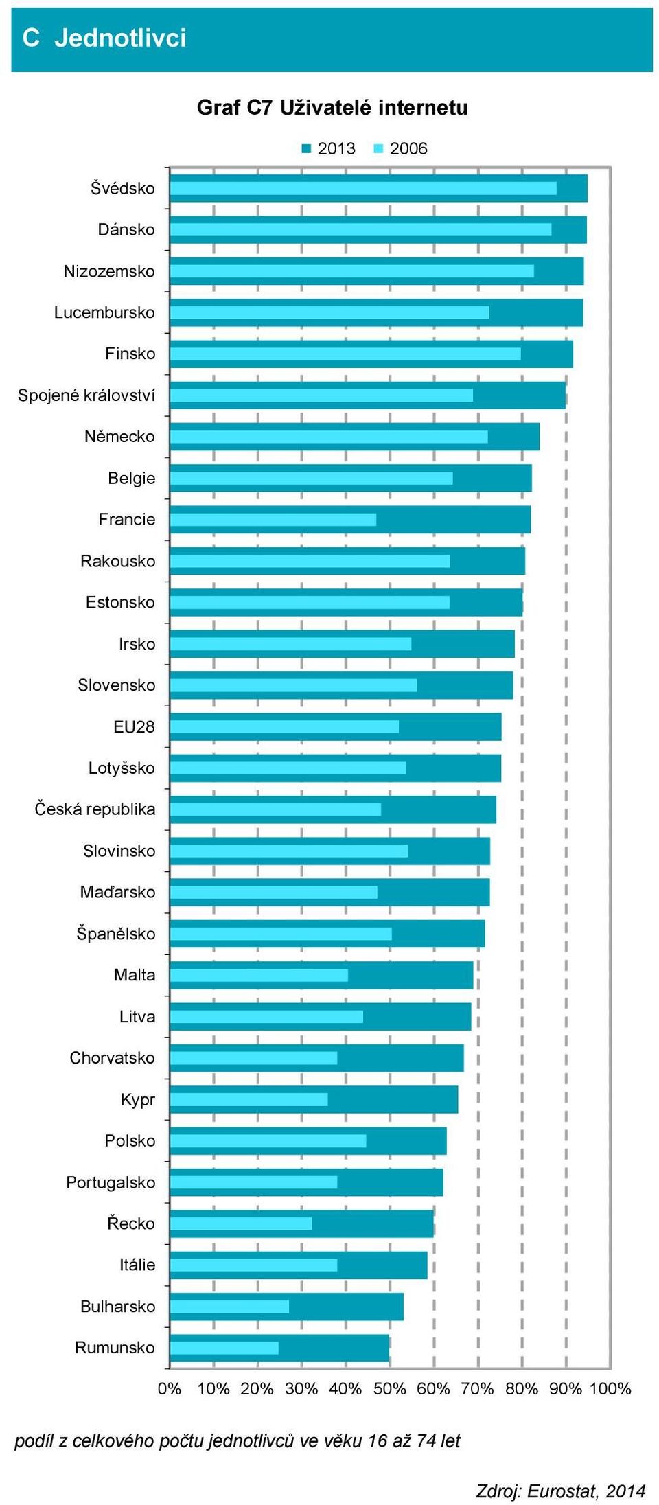 Maďarsko Španělsko Malta Litva Chorvatsko Kypr Polsko Portugalsko Řecko Itálie Bulharsko Rumunsko 0