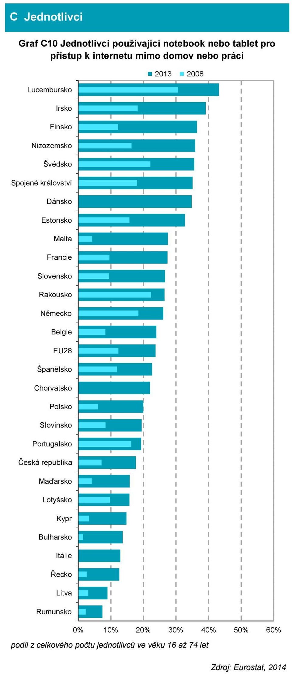 EU28 Španělsko Chorvatsko Polsko Slovinsko Portugalsko Česká republika Maďarsko Lotyšsko Kypr Bulharsko Itálie Řecko