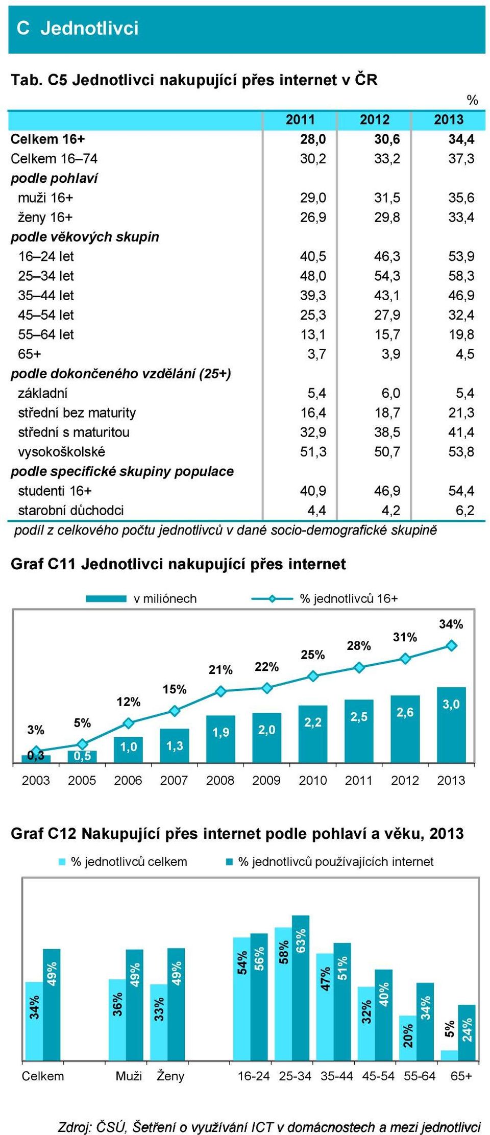 5,4 střední bez maturity 16,4 18,7 21,3 střední s maturitou 32,9 38,5 41,4 vysokoškolské 51,3 50,7 53,8 podle specifické skupiny populace studenti 16+ 40,9 46,9 54,4 starobní důchodci 4,4 4,2 6,2