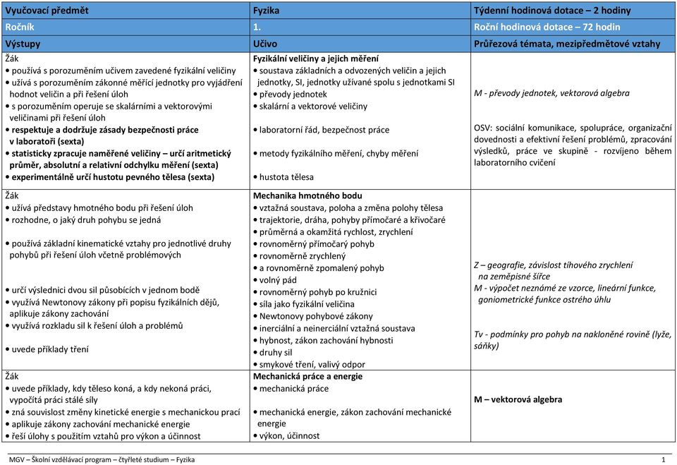 hodnot veličin a při řešení úloh s porozuměním operuje se skalárními a vektorovými veličinami při řešení úloh respektuje a dodržuje zásady bezpečnosti práce v laboratoři (sexta) statisticky zpracuje