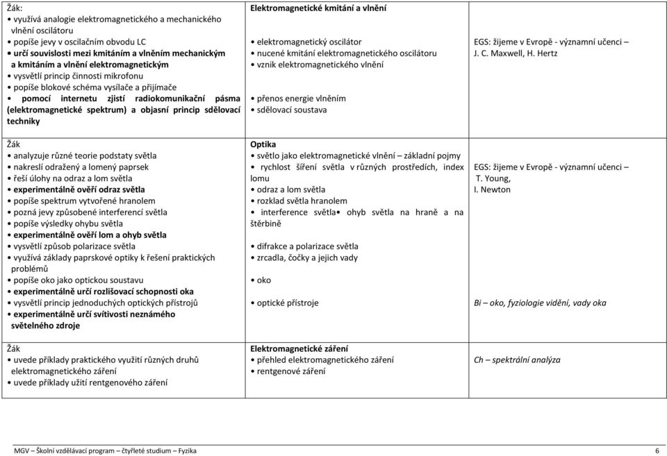 analyzuje různé teorie podstaty světla nakreslí odražený a lomený paprsek řeší úlohy na odraz a lom světla experimentálně ověří odraz světla popíše spektrum vytvořené hranolem pozná jevy způsobené