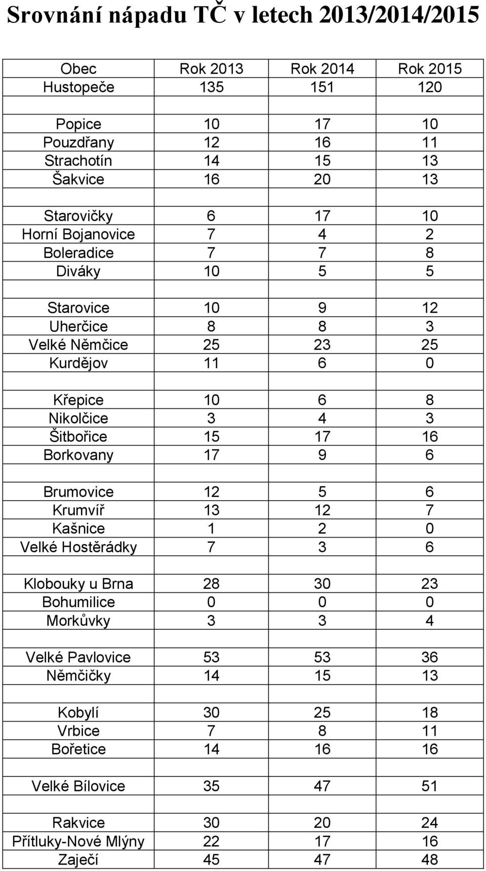 3 4 3 Šitbořice 15 17 16 Borkovany 17 9 6 Brumovice 12 5 6 Krumvíř 13 12 7 Kašnice 1 2 0 Velké Hostěrádky 7 3 6 Klobouky u Brna 28 30 23 Bohumilice 0 0 0 Morkůvky 3 3 4