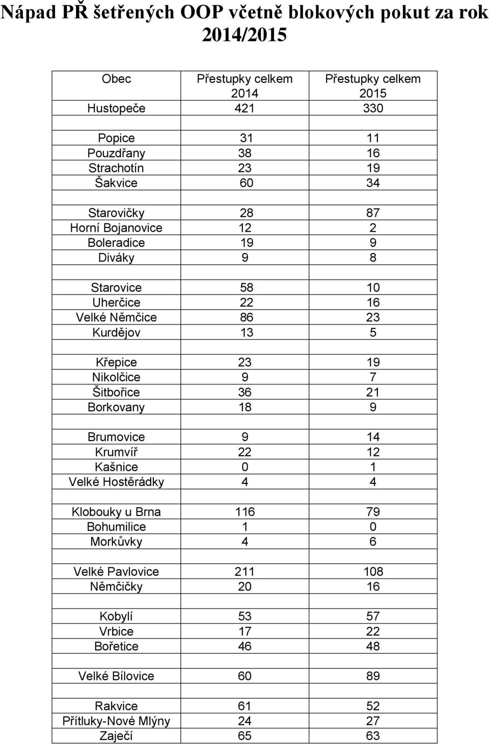 Křepice 23 19 Nikolčice 9 7 Šitbořice 36 21 Borkovany 18 9 Brumovice 9 14 Krumvíř 22 12 Kašnice 0 1 Velké Hostěrádky 4 4 Klobouky u Brna 116 79 Bohumilice 1 0