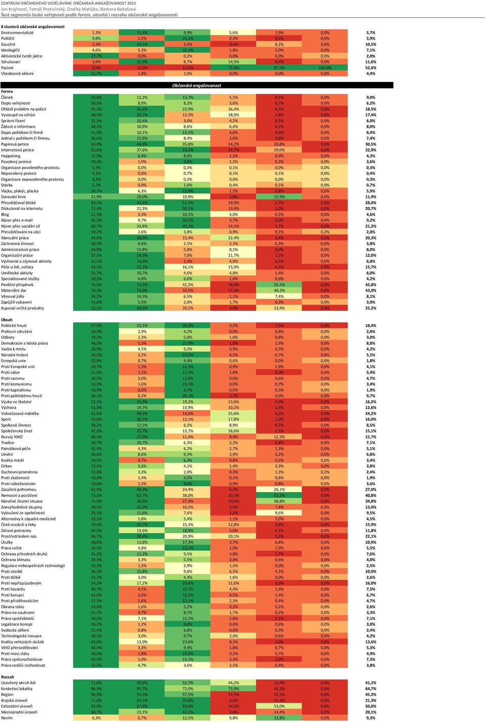 Všeobecně aktivní 51,7% 1,8% 2,0% 0,0% 0,0% 0,0% 4,4% Občanská angažovanost Forma Článek 42,6% 12,2% 13,7% 5,5% 0,1% 0,0% 9,0% Dopis veřejnosti 30,6% 8,9% 8,2% 3,6% 0,2% 0,0% 6,2% Ohlásil problém na