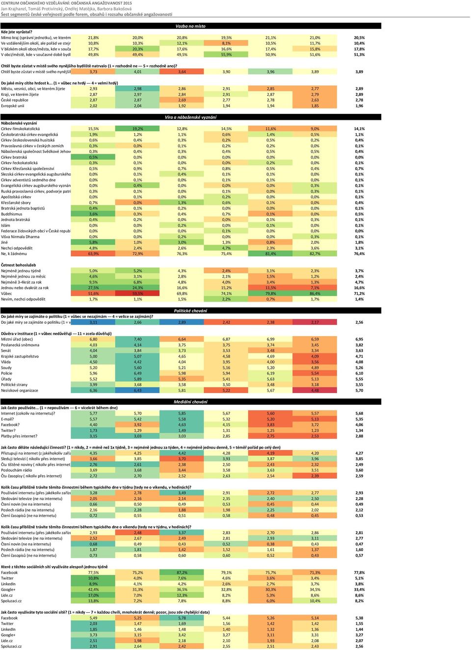 současné době bydlíte 12,1% 8,1% 10,5% 11,7% 10,4% V blízkém okolí obce/města, kde v současné době bydlíte 17,7% 20,3% 17,6% 16,6% 17,4% 15,8% 17,8% V obci/městě, kde v současné době bydlíte 49,8%