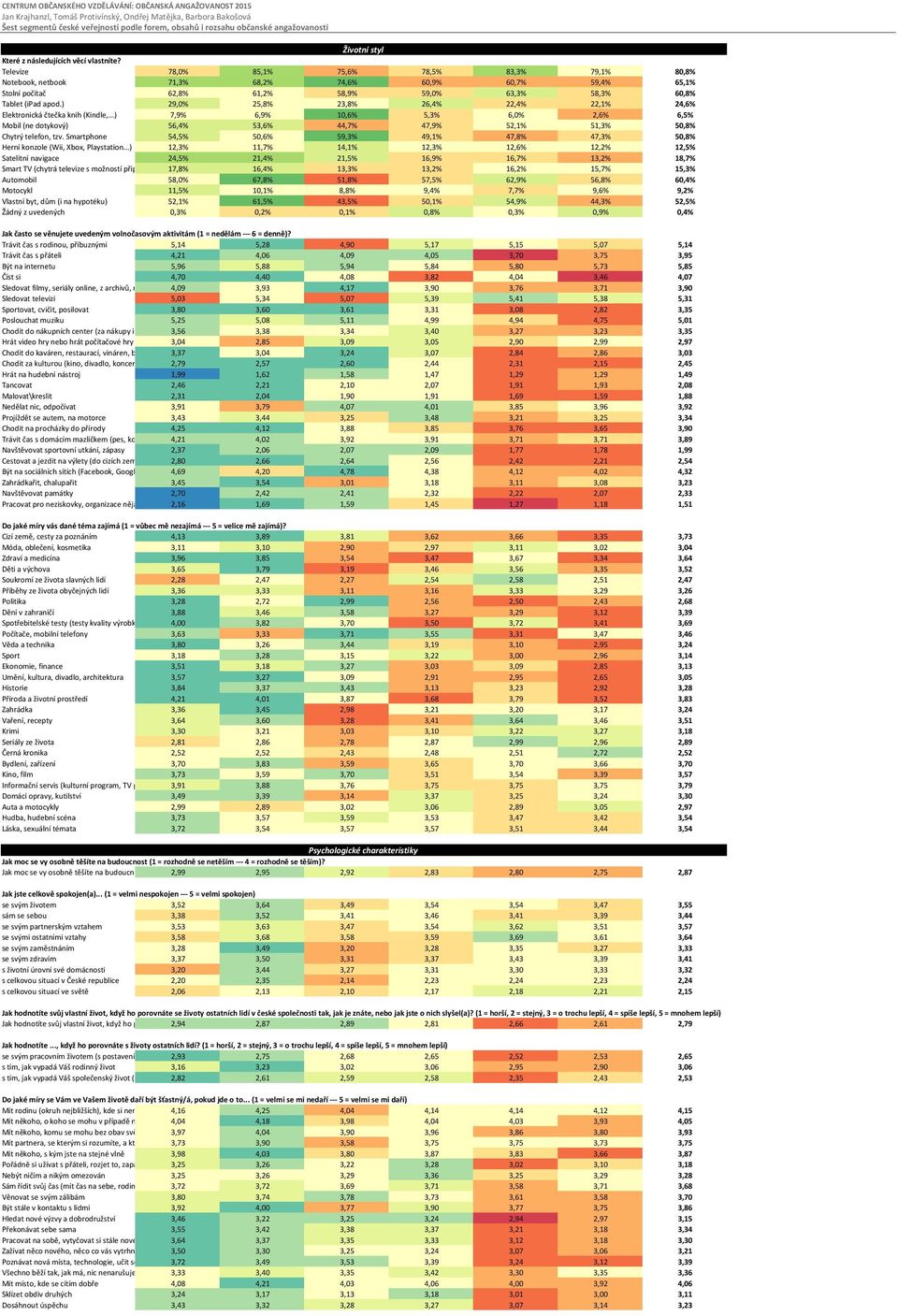 ) 29,0% 25,8% 23,8% 26,4% 22,4% 22,1% 24,6% Elektronická čtečka knih (Kindle,...) 7,9% 6,9% 10,6% 5,3% 6,0% 2,6% 6,5% Mobil (ne dotykový) 56,4% 53,6% 44,7% 47,9% 52,1% 51,3% 50,8% Chytrý telefon, tzv.