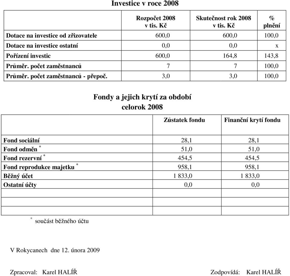 počet zaměstnanců 7 7 100,0 Průměr. počet zaměstnanců - přepoč.