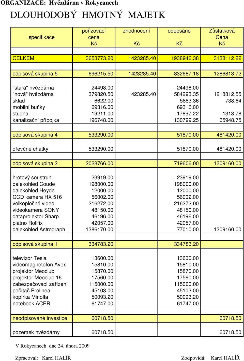 64 mobilní buňky 69316.00 69316.00 studna 19211.00 17897.22 1313.78 kanalizační přípojka 196748.00 130799.25 65948.75 odpisová skupina 4 533290.00 51870.00 481420.00 dřevěné chatky 533290.00 51870.00 481420.00 odpisová skupina 2 2028766.