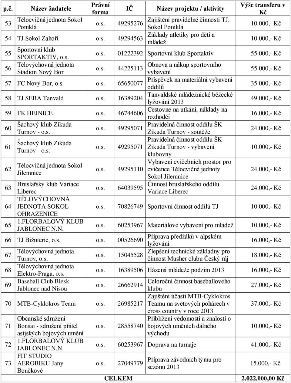 Stadion Nový Bor vybavení 57 FC Nový Bor, Příspěvek na materiální vybavení 65650077 oddílů 35.000,- Kč 58 TJ SEBA Tanvald Tanvaldské mládežnické běžecké 16389204 lyžování 2013 49.