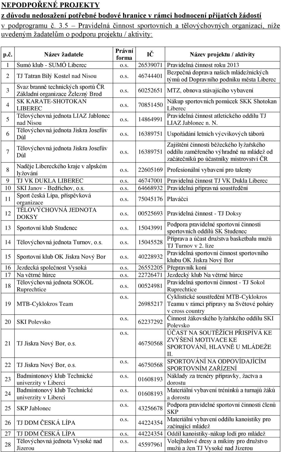 nnost sportovních a tělovýchovných organizací, níže uvedeným žadatelům o podporu projektu / : p.č.