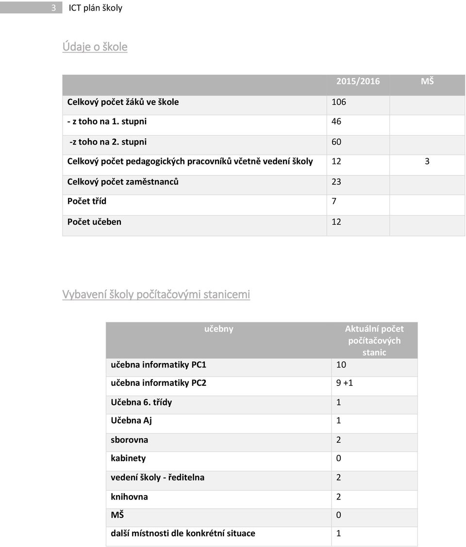 12 Vybavení školy počítačovými stanicemi učebny Aktuální počet počítačových stanic učebna informatiky PC1 10 učebna informatiky