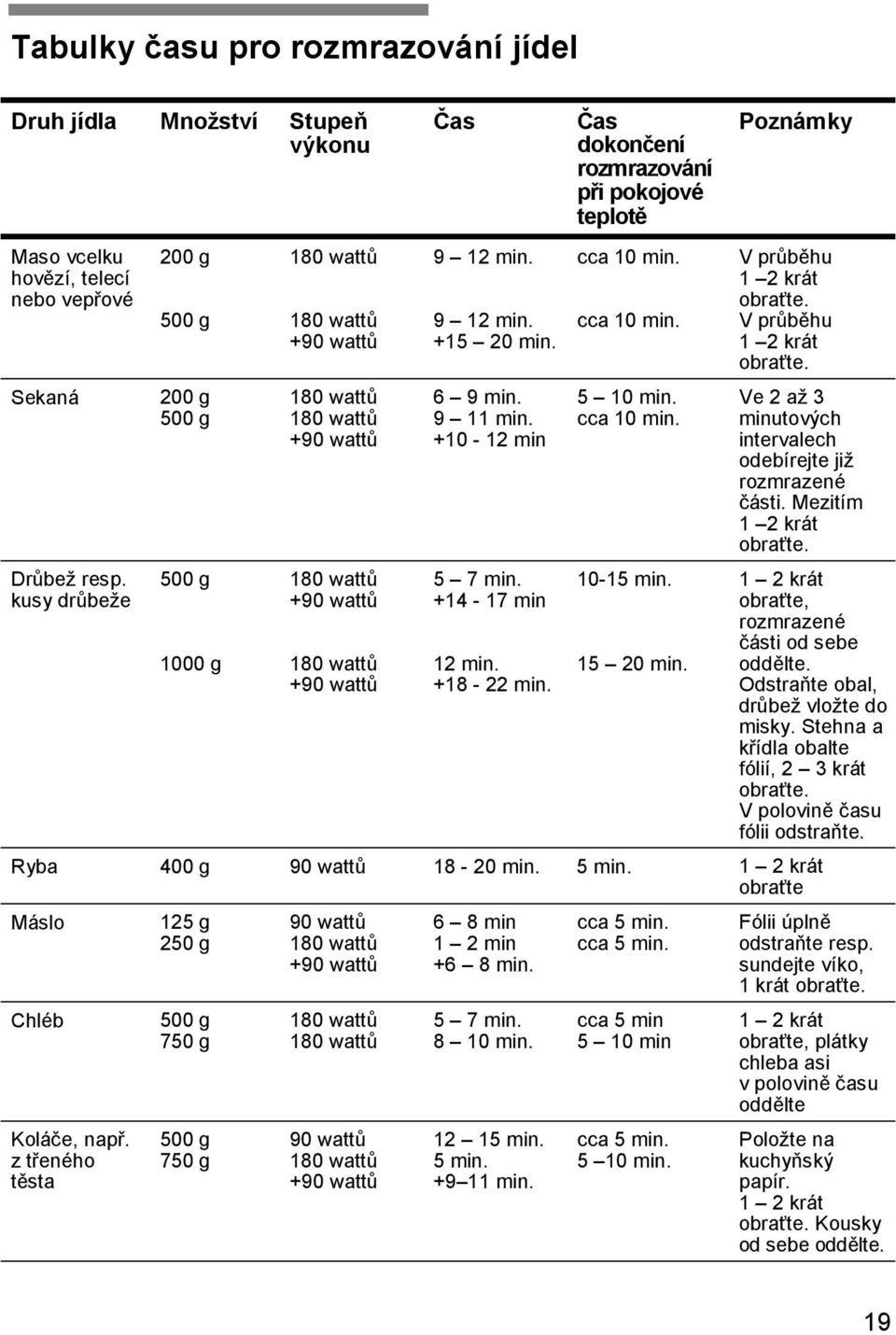 9 11 min. +10-12 min 5 7 min. +14-17 min 12 min. +18-22 min. Čas dokončení rozmrazování při pokojové teplotě cca 10 min. cca 10 min. 5 10 min. cca 10 min. 10-15 min. 15 20 min.
