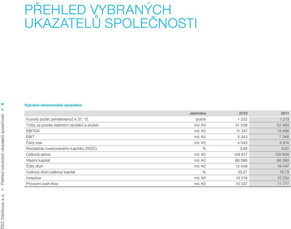 počet 1 232 1 213 Tržby za prodej vlastních výrobků a služeb mil. Kč 41 536 52 483 EBITDA mil. Kč 11 247 13 488 EBIT mil. Kč 5 343 7 346 Čistý zisk mil.