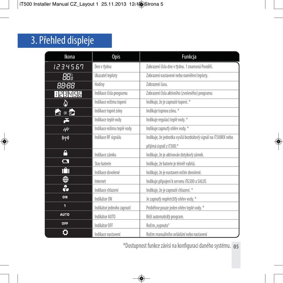 Indikace čísla programu Zobrazení čísla aktivního (zvoleného) programu Indikace režimu topení Indikuje, že je zapnuté topení. * OR Indikace topné zóny Indikuje topnou zónu.