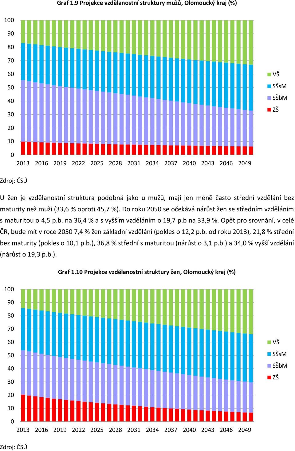 mají jen méně často střední vzdělání bez maturity než muži (33,6 % oproti 45,7 %). Do roku 25 se očekává nárůst žen se středním vzděláním s maturitou o 4,5 p.b. na 36,4 % a s vyšším vzděláním o 19,7 p.