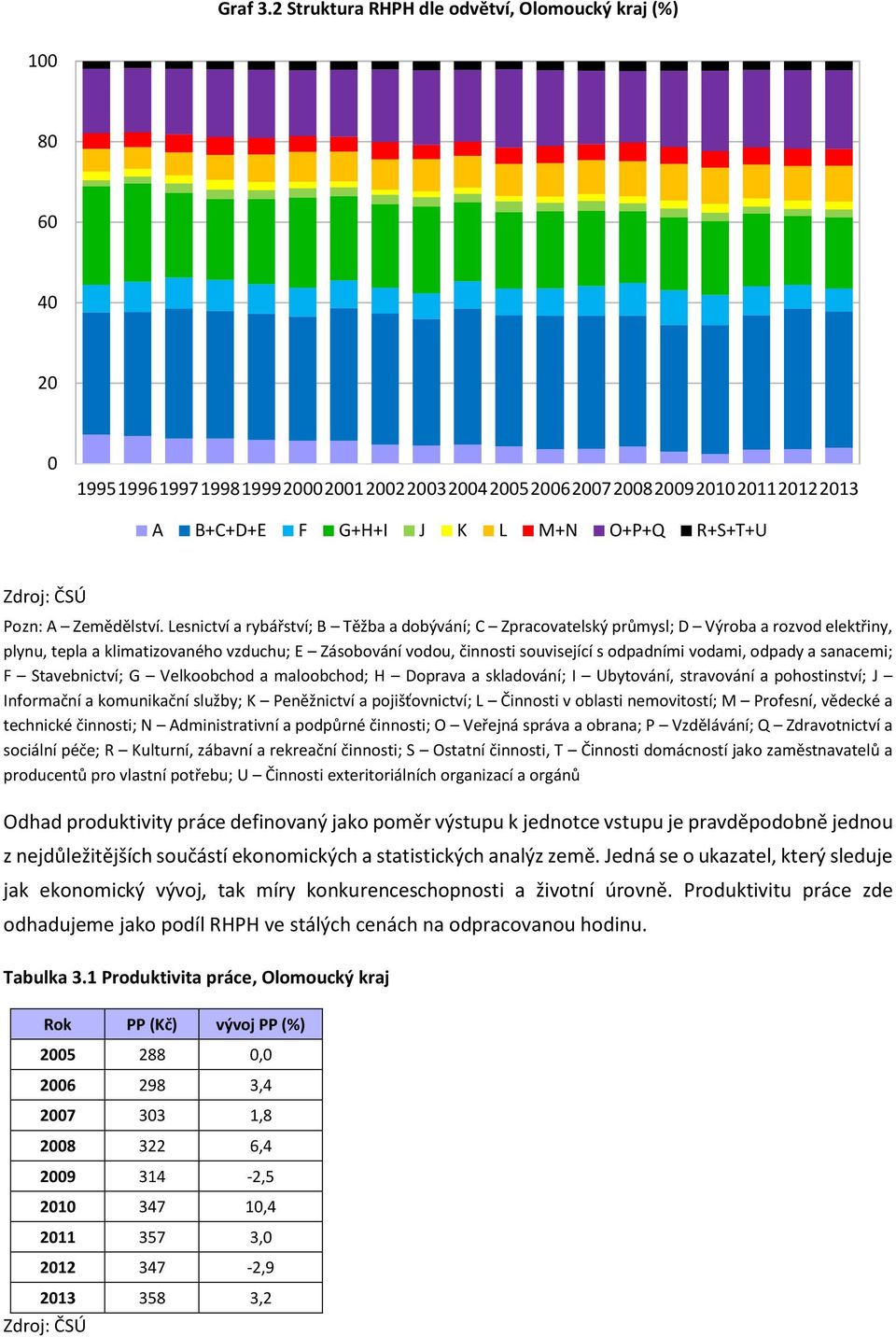 odpady a sanacemi; F Stavebnictví; G Velkoobchod a maloobchod; H Doprava a skladování; I Ubytování, stravování a pohostinství; J Informační a komunikační služby; K Peněžnictví a pojišťovnictví; L