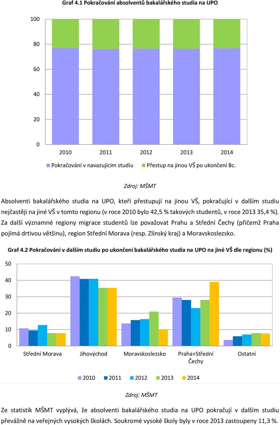 35,4 %). Za další významné regiony migrace studentů lze považovat Prahu a Střední Čechy (přičemž Praha pojímá drtivou většinu), region Střední Morava (resp. Zlínský kraj) a Moravskoslezsko. Graf 4.
