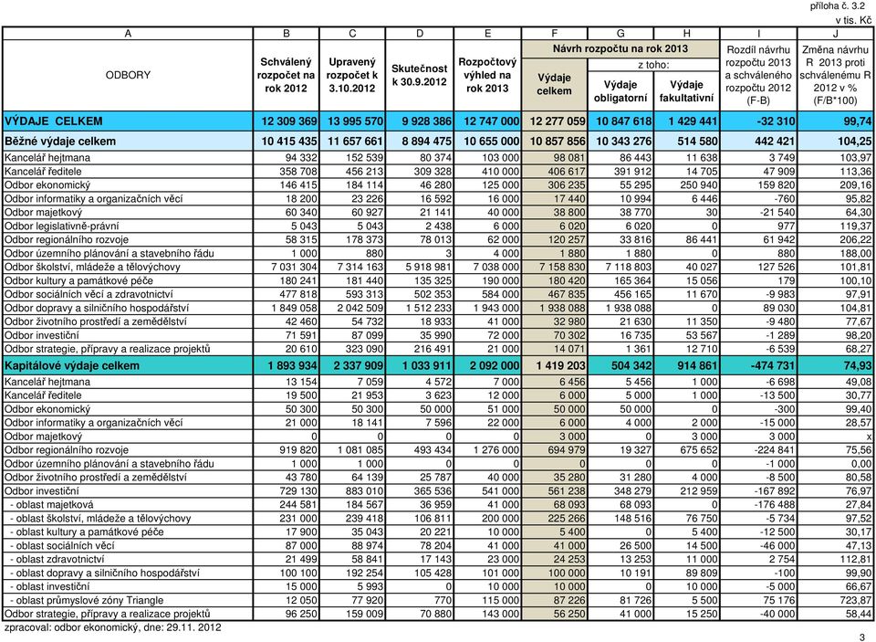 schválenému R 2012 v % (F/B*100) VÝDAJE CELKEM 12 309 369 13 995 570 9 928 386 12 747 000 12 277 059 10 847 618 1 429 441-32 310 99,74 Běžné výdaje celkem 10 415 435 11 657 661 8 894 475 10 655 000