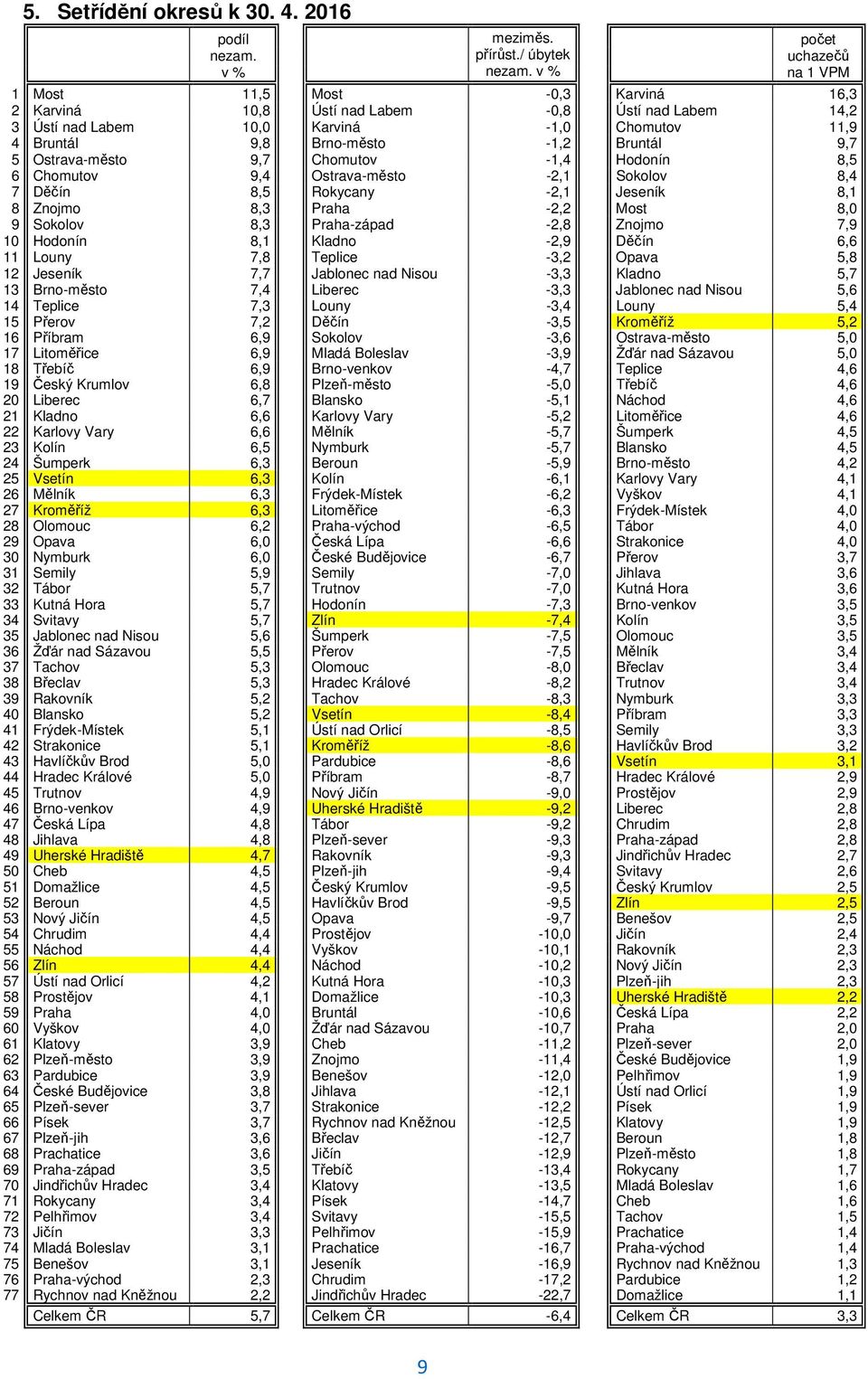 Bruntál 9,7 5 Ostrava-město 9,7 Chomutov -1,4 Hodonín 8,5 6 Chomutov 9,4 Ostrava-město -2,1 Sokolov 8,4 7 Děčín 8,5 Rokycany -2,1 Jeseník 8,1 8 Znojmo 8,3 Praha -2,2 Most 8,0 9 Sokolov 8,3