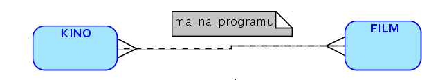 Entita a vztah Lineární zápis: Entity: Film, Kino Relace: ma_na_programu (Film, Kino) Grafický zápis: Poznámka: převážně budu