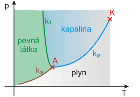 p a Teplota trojného bodu je v Celsiově stupnici 0,01 C.