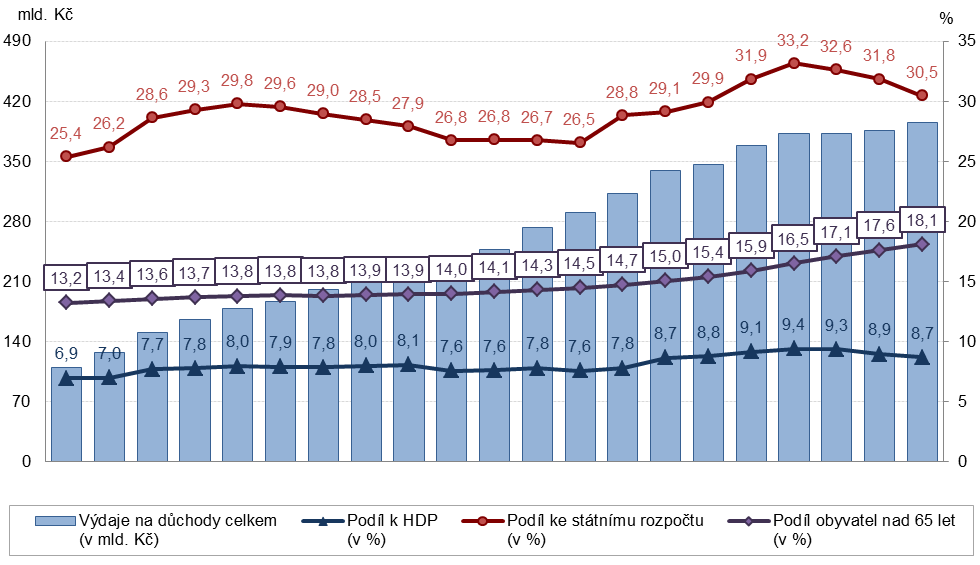 Vybrané údaje o sociálním zabezpečení za rok Výdaje na důchody civilního sektoru (nezahrnuje údaje týkající se ozbrojených složek Ministerstva obrany, Ministerstva vnitra a Ministerstva