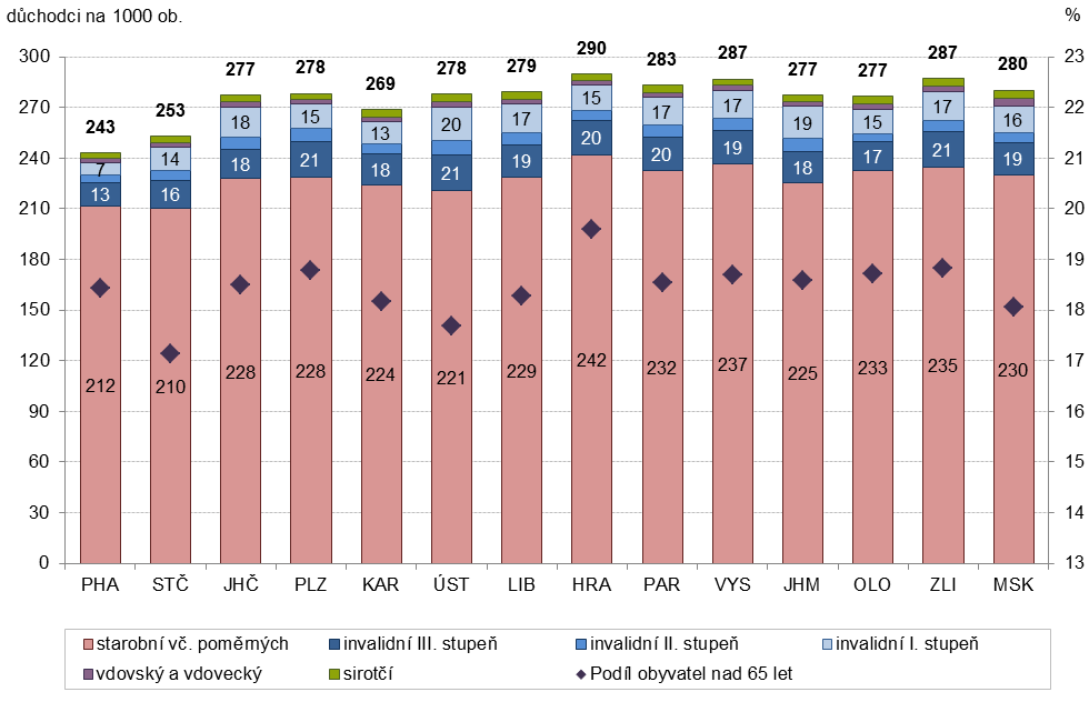 Vybrané údaje o sociálním zabezpečení za rok Počty důchodců v jednotlivých krajích jsou z největší části dány velikostí daného kraje a dále věkovou a pohlavní strukturou jeho obyvatel.