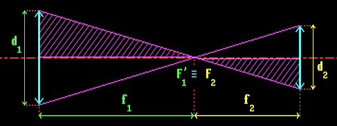 ÚHLOVÉ ZVĚTŠENÍ dalekohledu (zaostřeného na nekonečno) je definováno γ = f 1 f 2 kde f 1 je ohnisková vzdálenost objektivu a f 2 okuláru.