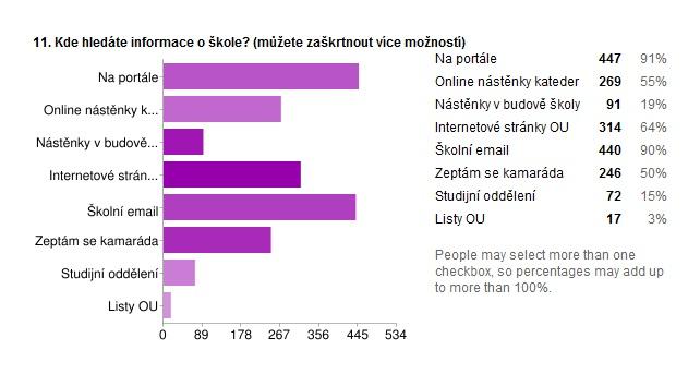 Kde hledáte informace o škole?