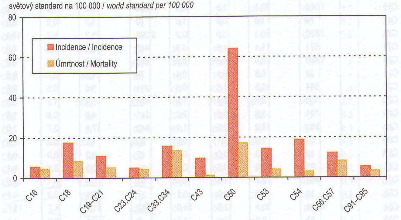 Incidence a úmrtnost