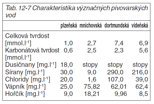 UTB ve Zlíně, Fakulta technologická 17 Obr. 1. Charakteristika význačných pivovarských vod [8] 2.