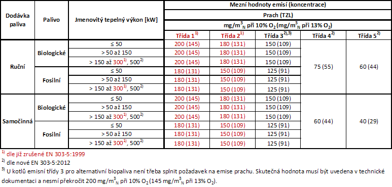 Tab. č. 3 Staré a nové emisní limity prachu dle EN 303-5:1999 [6] a EN 303-5:2012 [5] 2.1.2 Požadavky na minimální účinnost Minimální účinnost kotlů je definovaná normou v závislosti na jmenovitém výkonu a třídě kotle viz.