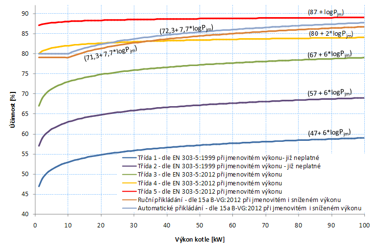 Graf č. 1 Minimální požadované účinnosti kotlů, porovnání požadavků EN 303-5:1999 [6], EN 303-5:20