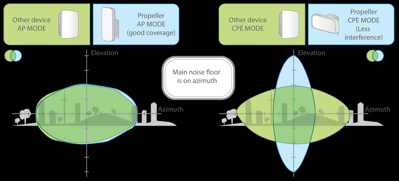 Propeller 5 GHz: Malé rozměry 15 dbi duální anténa Výkon 28