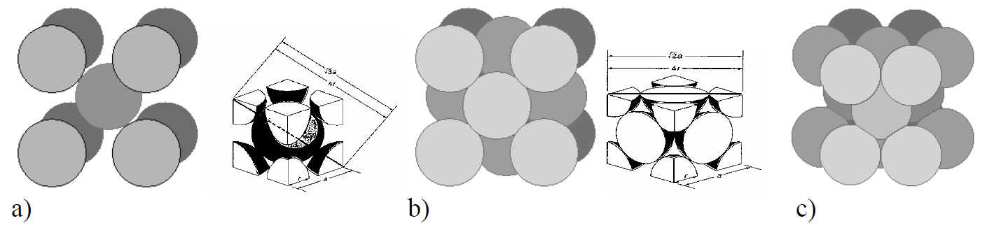 FSI VUT DIPLOMOVÁ PRÁCE List 15 Obr. 3 Uspořádání atomů v jednotlivých mřížkách a) bcc, b) fcc, c) hcp [10] Kovové materiály s fcc atomovou mřížkou (např.