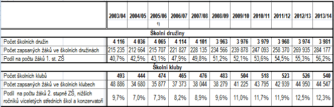 Statistika ŠD a ŠK za 10 let